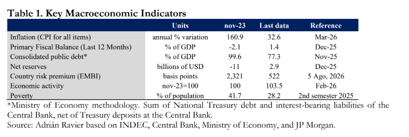 Argentina's macroeconomia