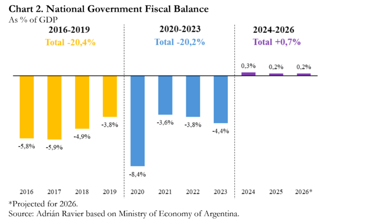 Argentina's fiscal balance