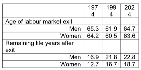 age of labour
