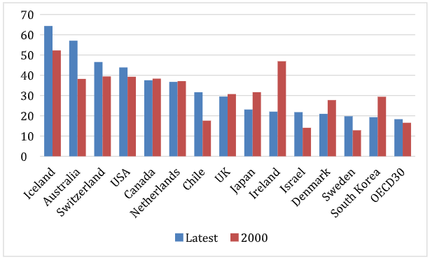 private pension spending