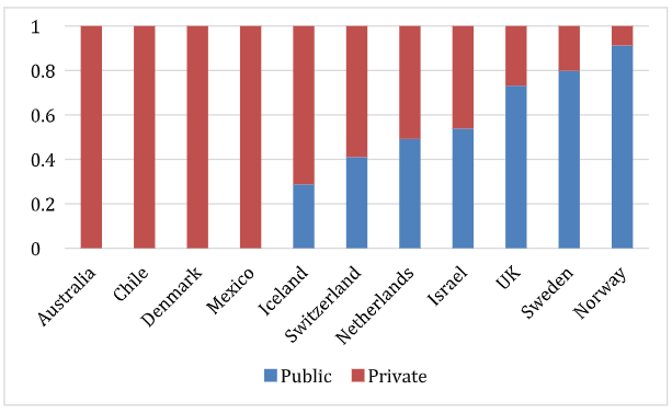 Public-private split of pension