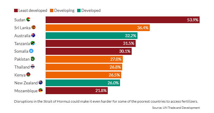 Share of fertilizers imported by sea from the Persian Gulf region, 2024