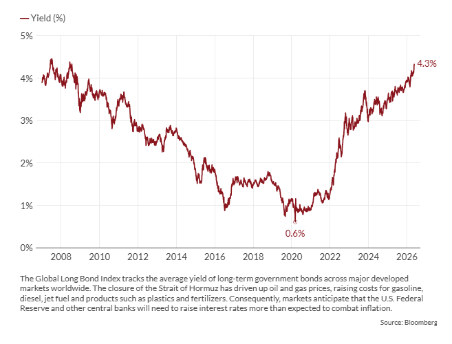 Global Long Bond Index yield 