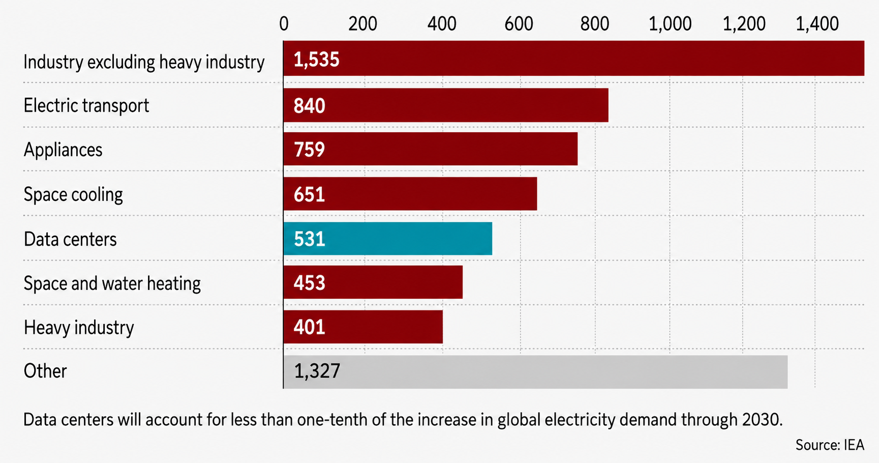 Increase in electricity demand