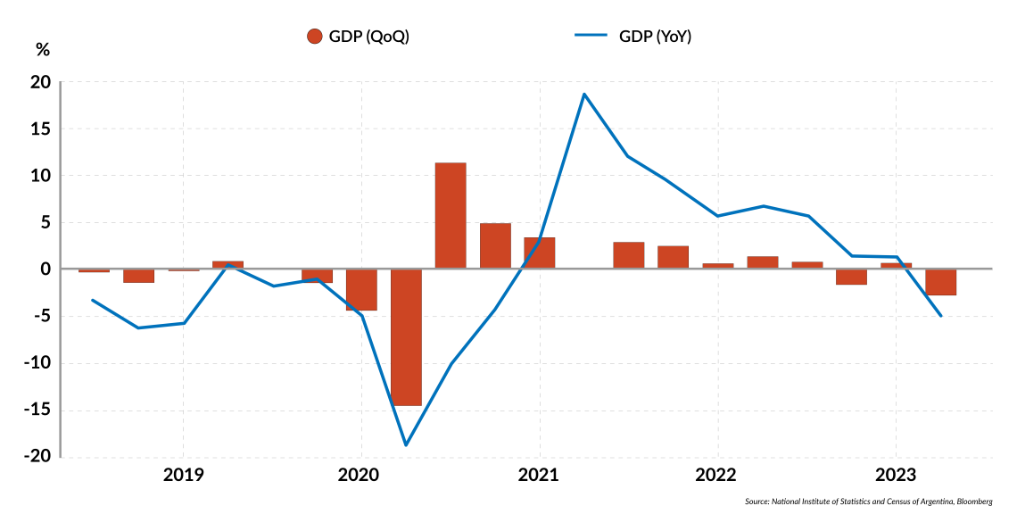 Argentina GDP